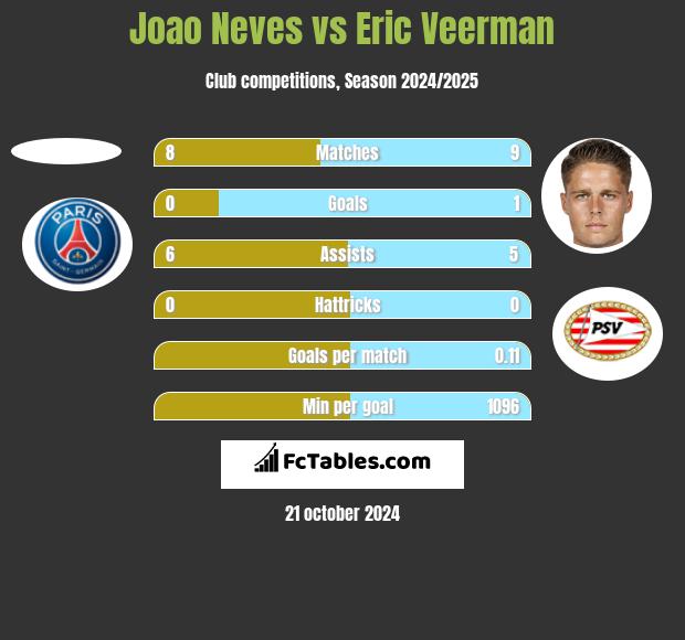 Joao Neves vs Eric Veerman h2h player stats