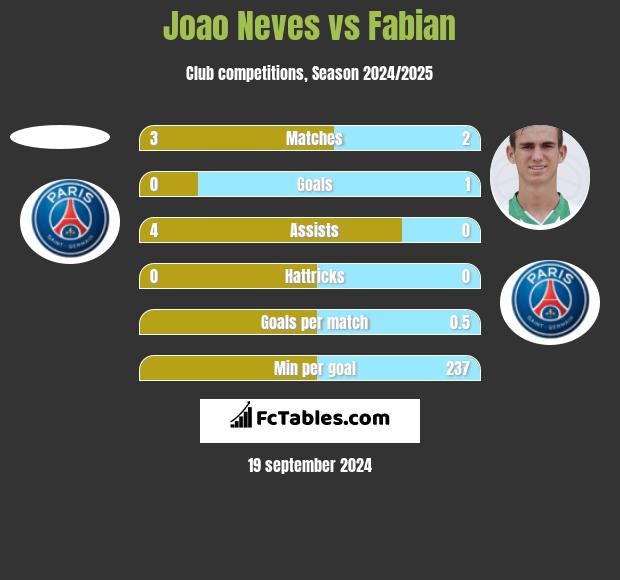 Joao Neves vs Fabian h2h player stats