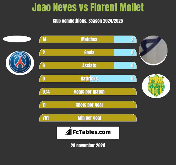 Joao Neves vs Florent Mollet h2h player stats