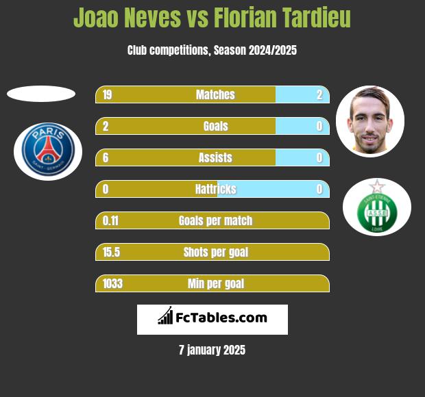 Joao Neves vs Florian Tardieu h2h player stats