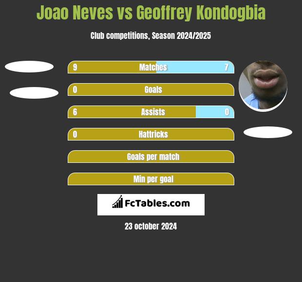 Joao Neves vs Geoffrey Kondogbia h2h player stats