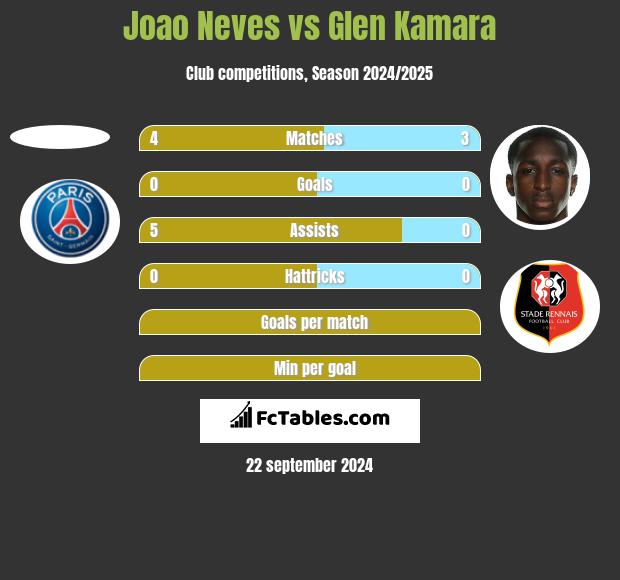 Joao Neves vs Glen Kamara h2h player stats