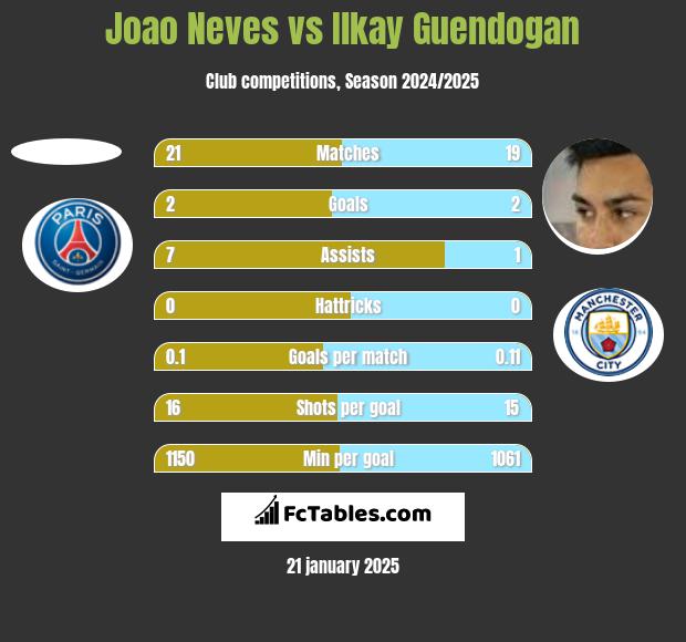 Joao Neves vs Ilkay Guendogan h2h player stats