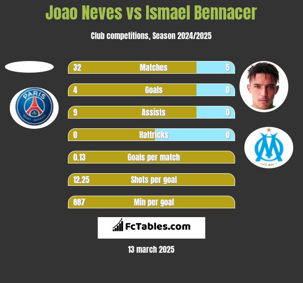 Joao Neves vs Ismael Bennacer h2h player stats