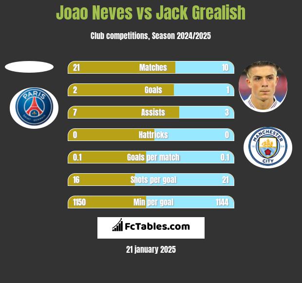 Joao Neves vs Jack Grealish h2h player stats