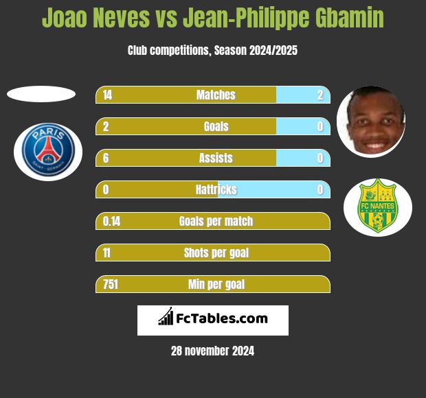 Joao Neves vs Jean-Philippe Gbamin h2h player stats