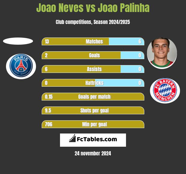 Joao Neves vs Joao Palinha h2h player stats