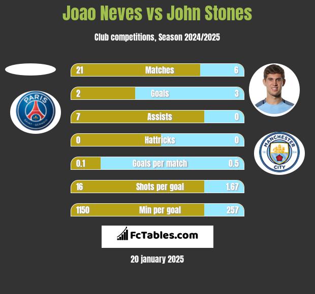 Joao Neves vs John Stones h2h player stats