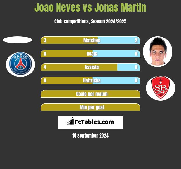 Joao Neves vs Jonas Martin h2h player stats