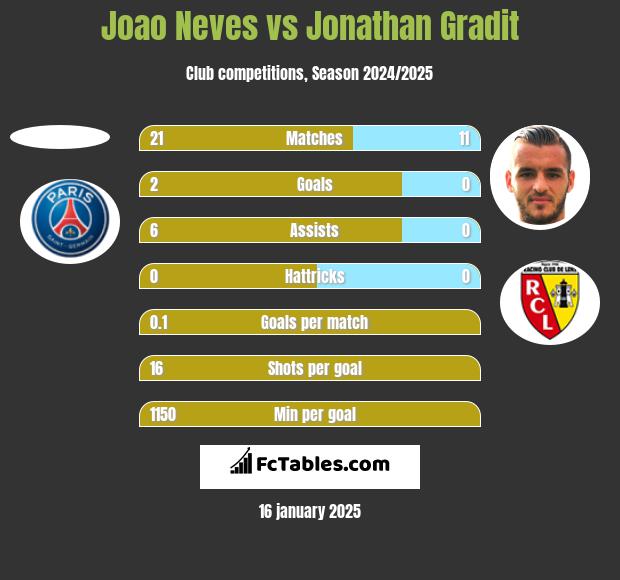 Joao Neves vs Jonathan Gradit h2h player stats