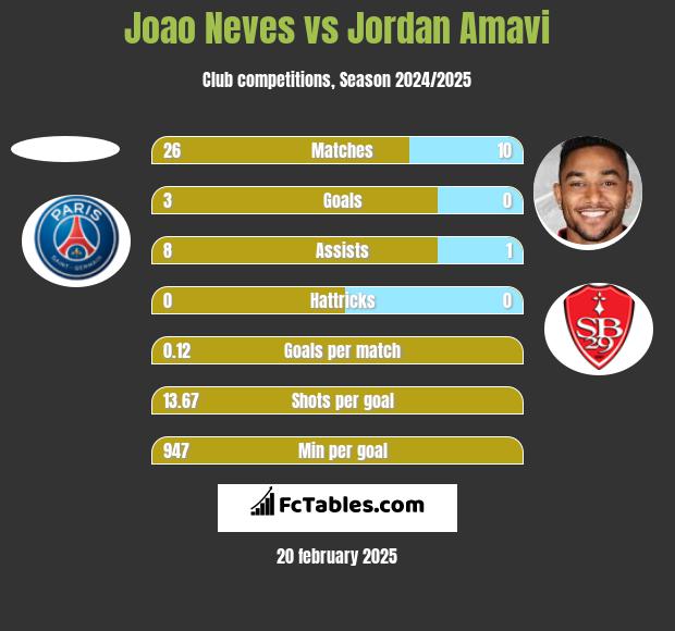 Joao Neves vs Jordan Amavi h2h player stats