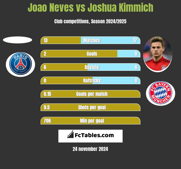 Joao Neves vs Joshua Kimmich h2h player stats