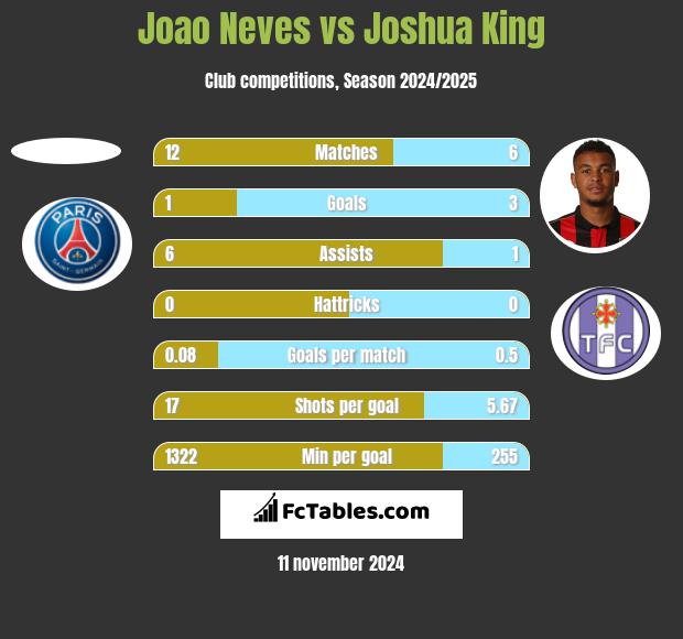 Joao Neves vs Joshua King h2h player stats