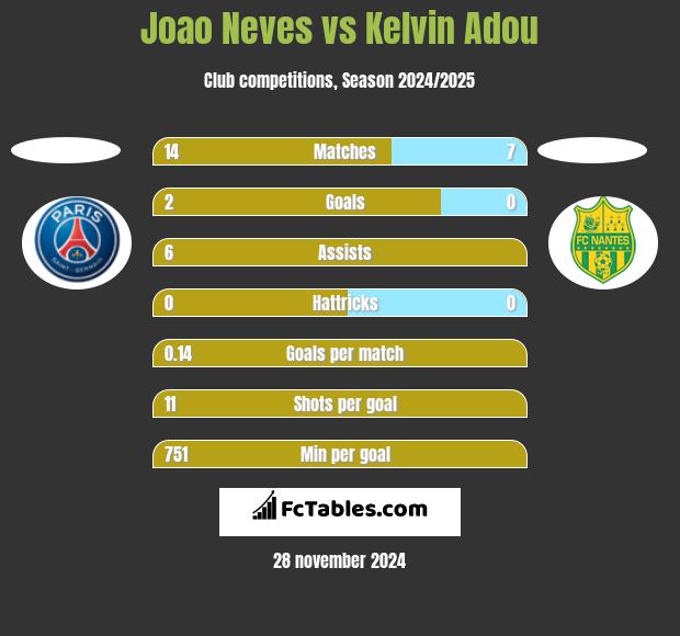 Joao Neves vs Kelvin Adou h2h player stats