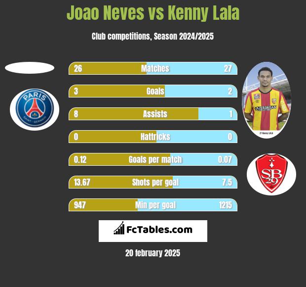 Joao Neves vs Kenny Lala h2h player stats