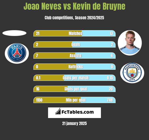 Joao Neves vs Kevin de Bruyne h2h player stats