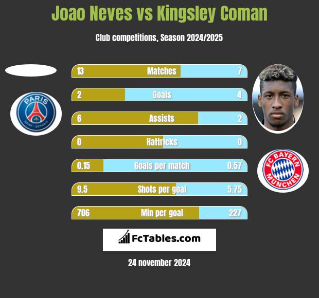 Joao Neves vs Kingsley Coman h2h player stats