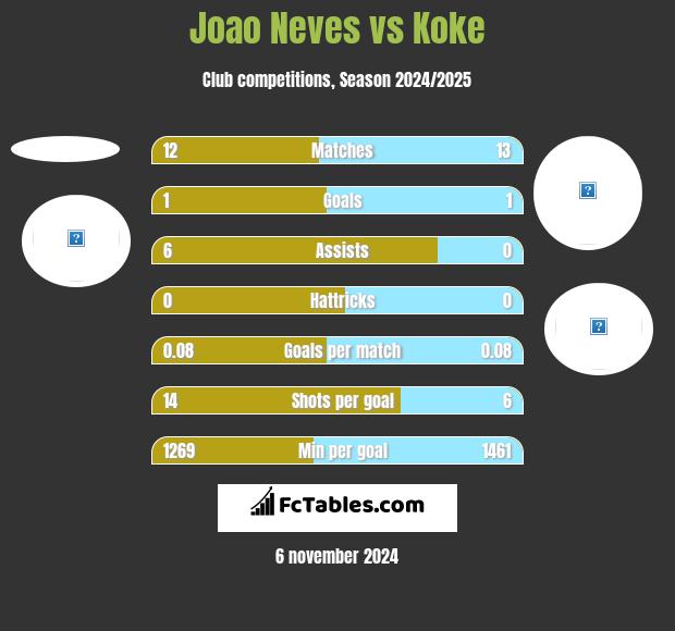 Joao Neves vs Koke h2h player stats