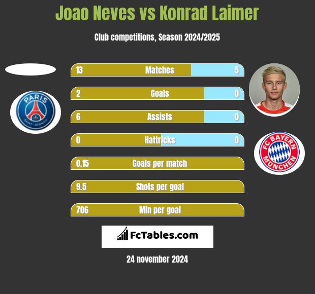 Joao Neves vs Konrad Laimer h2h player stats