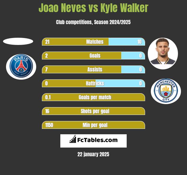 Joao Neves vs Kyle Walker h2h player stats