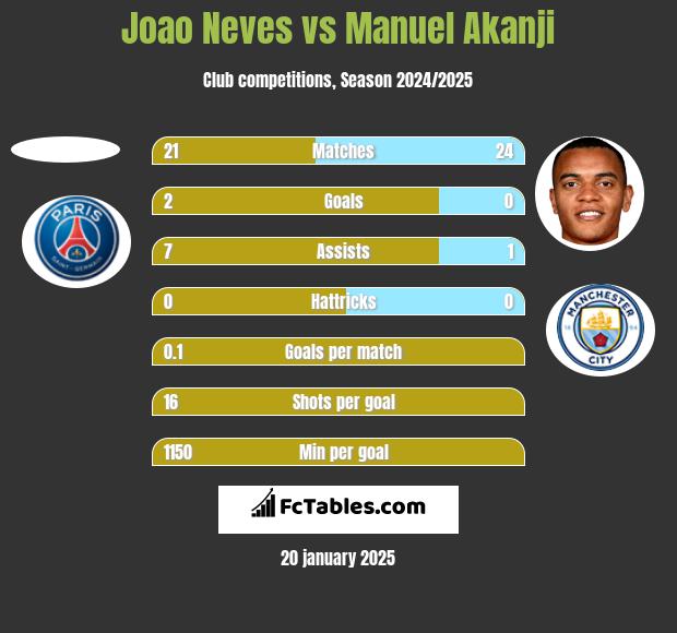 Joao Neves vs Manuel Akanji h2h player stats