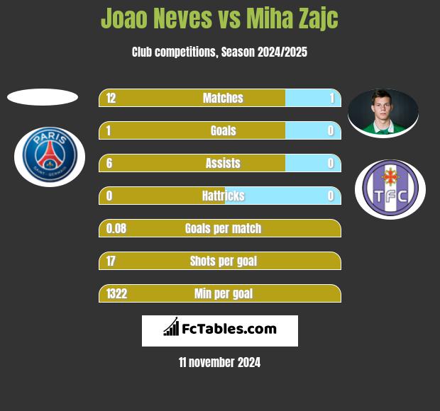 Joao Neves vs Miha Zajc h2h player stats