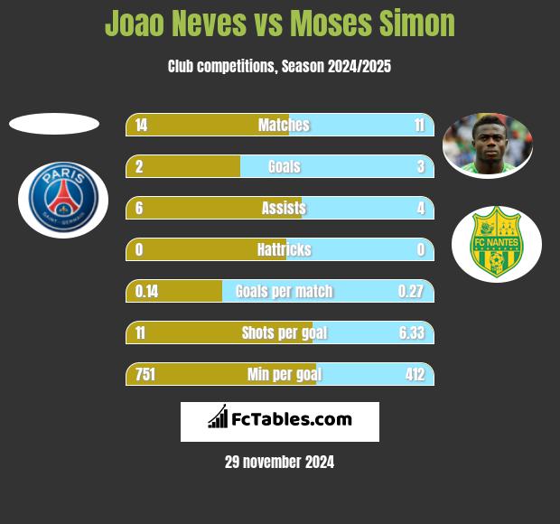 Joao Neves vs Moses Simon h2h player stats