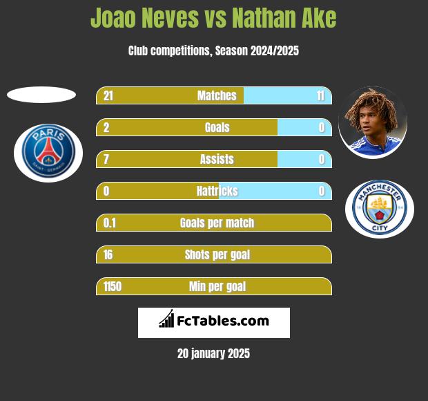 Joao Neves vs Nathan Ake h2h player stats