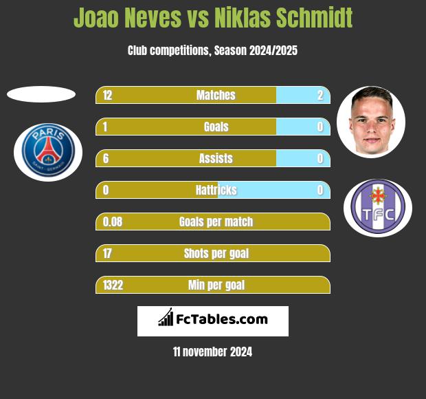 Joao Neves vs Niklas Schmidt h2h player stats