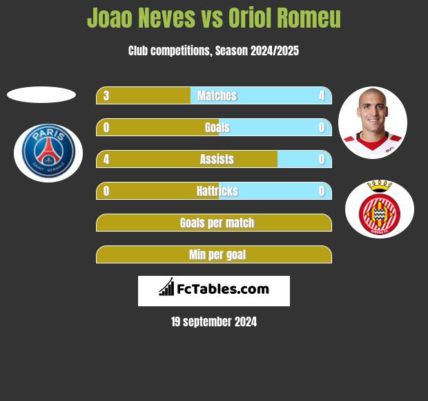 Joao Neves vs Oriol Romeu h2h player stats