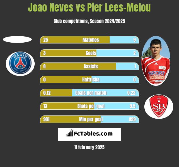 Joao Neves vs Pier Lees-Melou h2h player stats