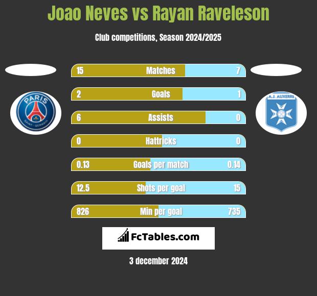 Joao Neves vs Rayan Raveleson h2h player stats