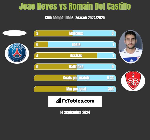 Joao Neves vs Romain Del Castillo h2h player stats