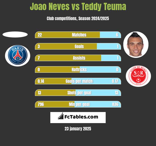 Joao Neves vs Teddy Teuma h2h player stats