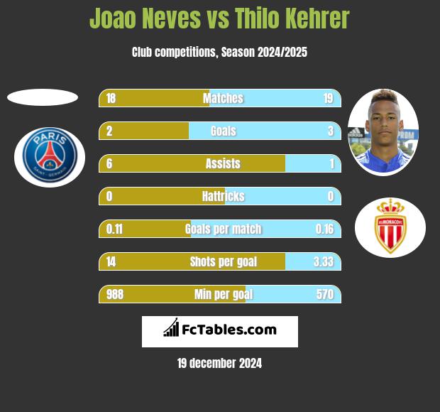 Joao Neves vs Thilo Kehrer h2h player stats