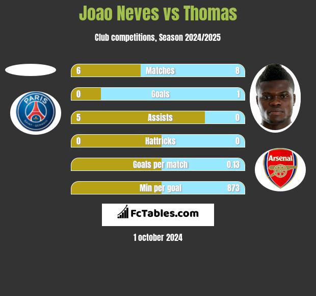 Joao Neves vs Thomas h2h player stats