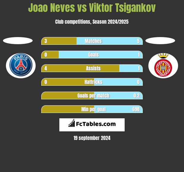 Joao Neves vs Viktor Tsigankov h2h player stats