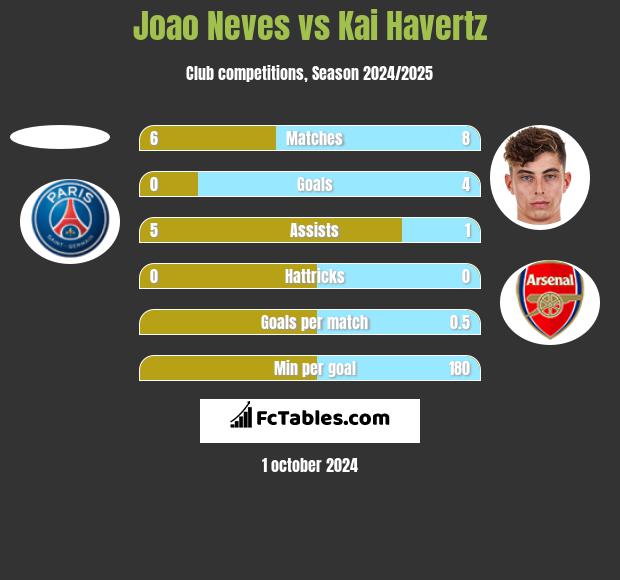 Joao Neves vs Kai Havertz h2h player stats