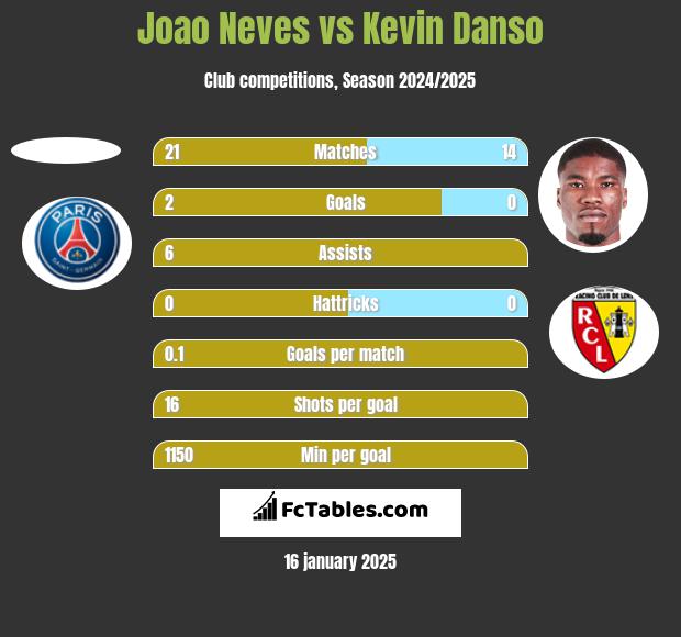 Joao Neves vs Kevin Danso h2h player stats