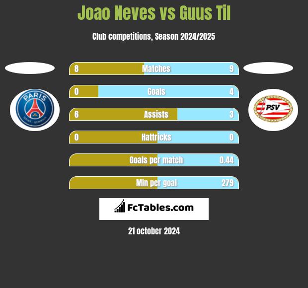 Joao Neves vs Guus Til h2h player stats