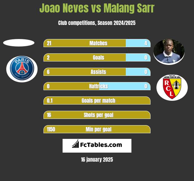 Joao Neves vs Malang Sarr h2h player stats