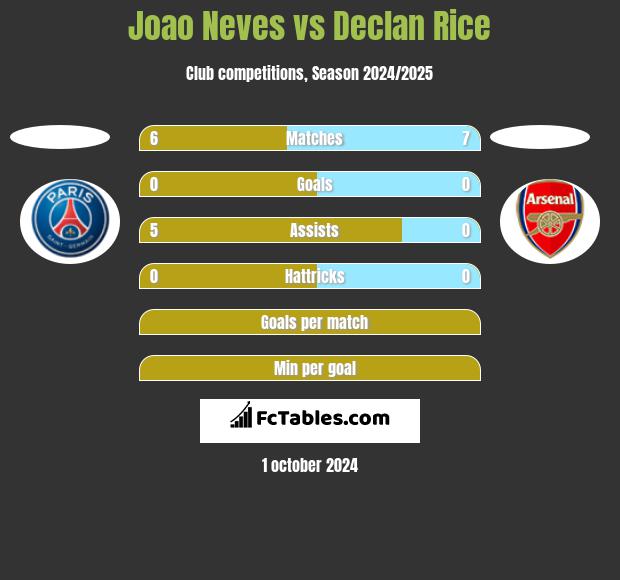 Joao Neves vs Declan Rice h2h player stats