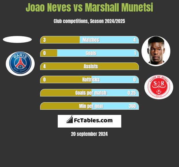 Joao Neves vs Marshall Munetsi h2h player stats