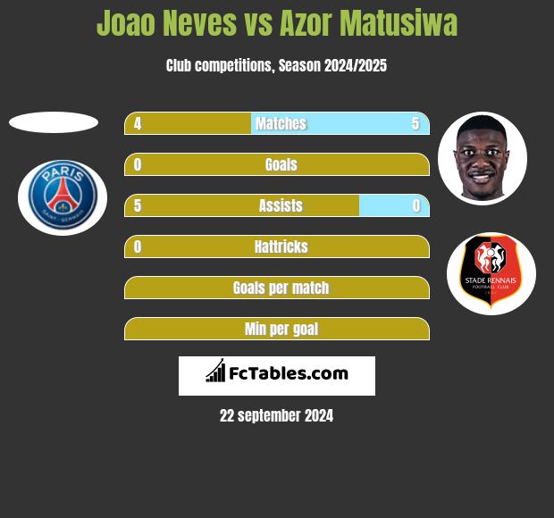 Joao Neves vs Azor Matusiwa h2h player stats