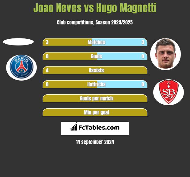 Joao Neves vs Hugo Magnetti h2h player stats