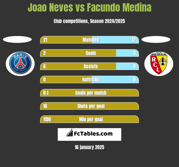 Joao Neves vs Facundo Medina h2h player stats