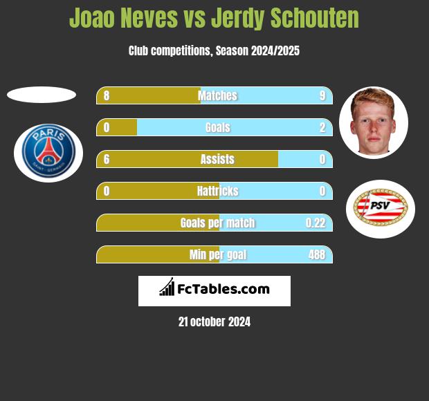 Joao Neves vs Jerdy Schouten h2h player stats