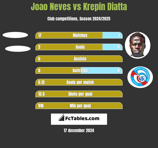 Joao Neves vs Krepin Diatta h2h player stats