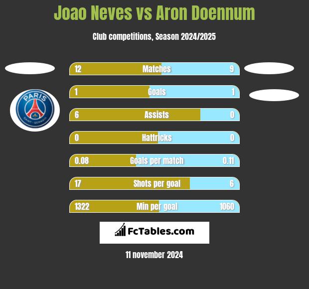 Joao Neves vs Aron Doennum h2h player stats