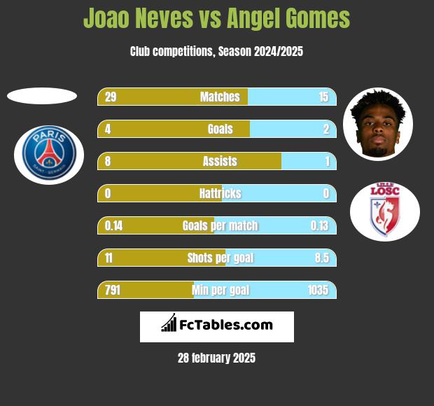 Joao Neves vs Angel Gomes h2h player stats